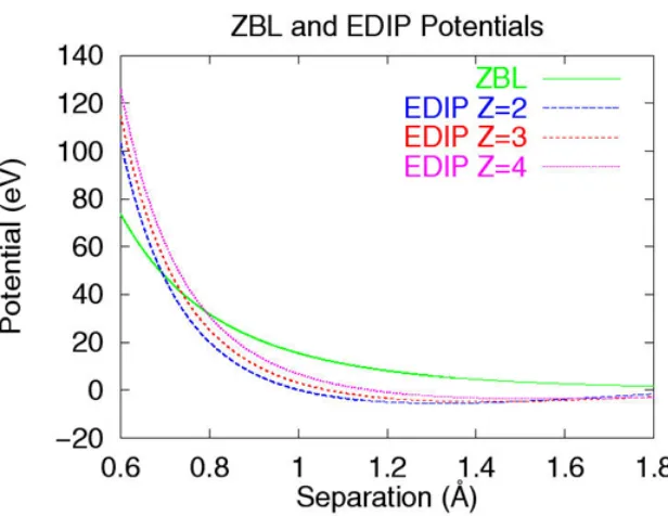 Figure 2.5: Graph showing three different conﬁgurations for EDIP and theZBL potential
