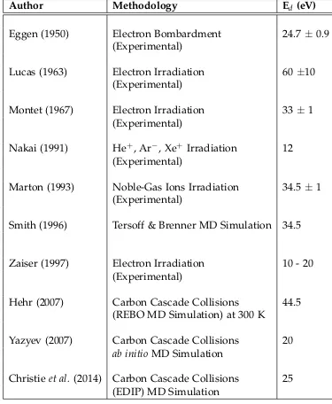 Table 2.3: Published values for the threshold displacement energy in irradi-ated graphite from experimental and theoretical simulations.