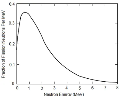 Figure 3.1: Graph showing the fraction of ﬁssion neutrons per MeV as a func-tion of neutron energy