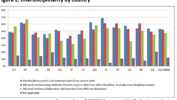 Figure 1. Respondents by PhD broad discipline and experience of working across disciplines (%) 