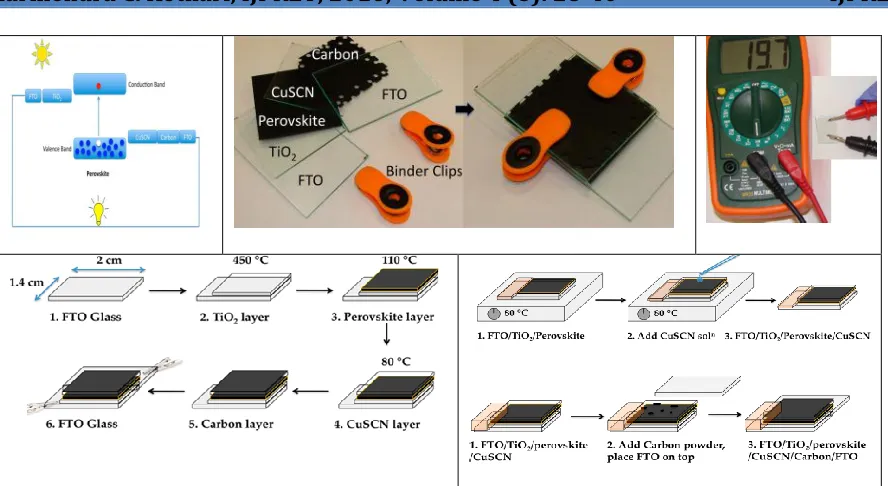 Figure (3):- A Physical Model & fabrication procedure for PEROVSKITE Solar Cell. 