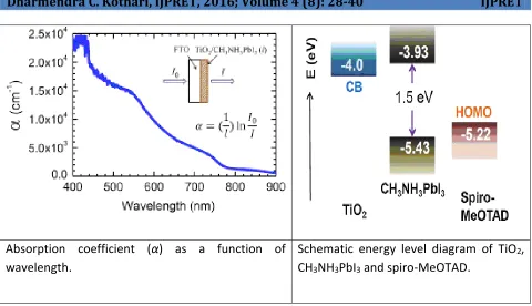 Figure (5):- Absorption coefficient (αwas obtained from ) as a function of wavelength for perovskite CH3NH3PbI3 nanodot coated with 1.4 μm TiO2 film (amount of adsorbed perovskite = 3.2 × 104/μm2)