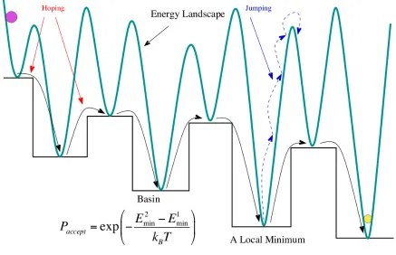 FIG. 1.A schematic diagram illustrating the Basin Hopping algorithm for a one-dimensional