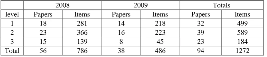 Table 1: EMP Scrutiny of Mathematics Assessments 2008-2009 