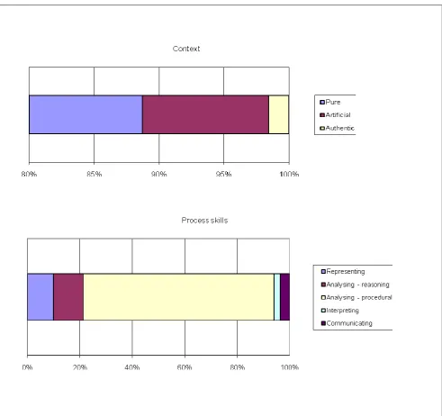 Figure 2:  Sample ‘task type’ and ‘process skills’ profile of one Level 2 GCSE examination