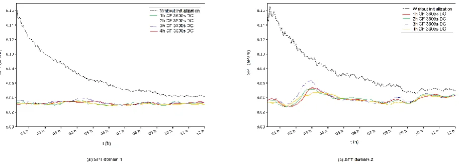 Figure 6.  MSLP (hPa) at 12 UTC (03/01/2014) – Forecast without DFI for domain 1 (a) and for domain 2 (b) 