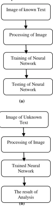 Figure 4 The main steps of a) first part and b) second part of Feed Neural Network method    