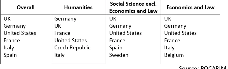Table 2: Respondents by country of PhD and frequency of international collaboration (%)14 