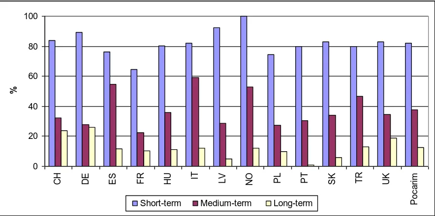 Figure 4: Share of respondents with international mobility experience, by type (duration) of stay abroad 