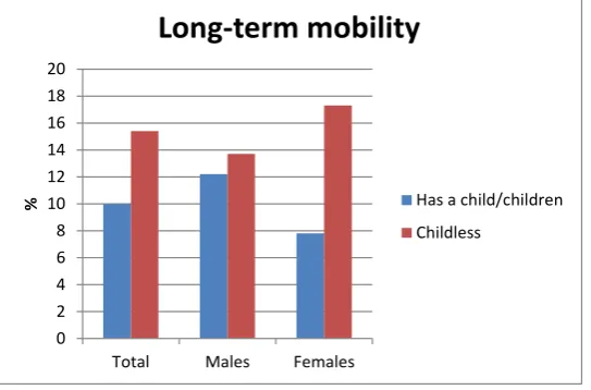 Figure 9. Respondents with long-term mobility experience by sex and parental status 