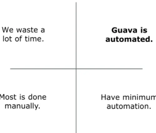 Figure No2. We waste a lot of time. Most is done manually.  Guava is automated. Have minimumautomation