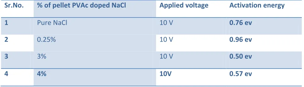 Table No. 2 for Ionic conductivity measurement 