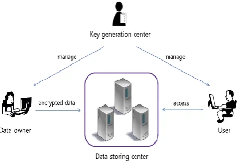 Figure 1: Data Sharing System [1]. 