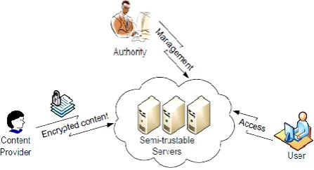 Figure 2: Application Scenario of Data Sharing [4]. 