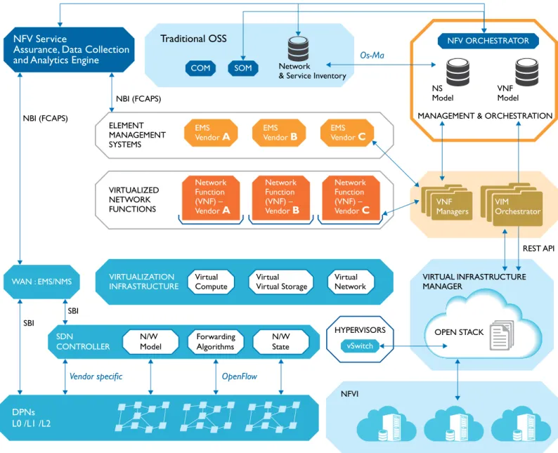 Figure 1: NFV – Conceptual Architecture