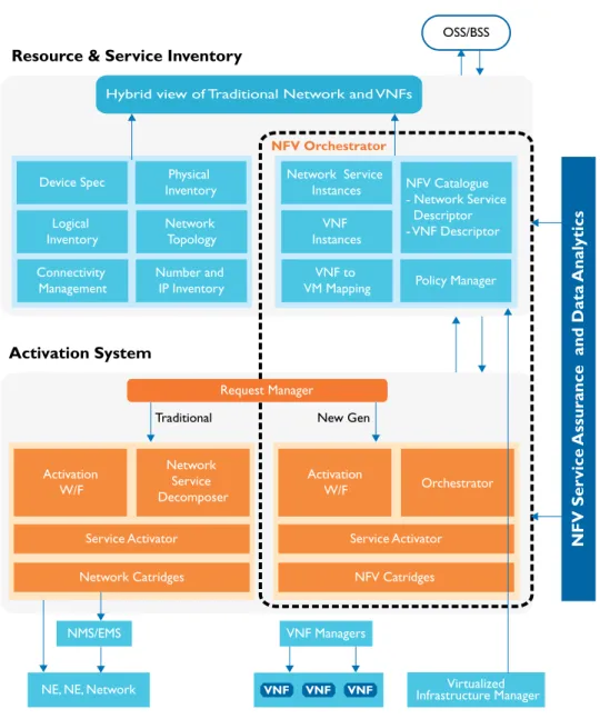 Figure 2: NFV Conceptual Architecture and Impact on OSS