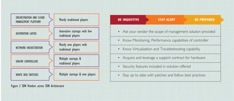 Figure 2 SDN Vendors across SDN ArchitectureORCHESTRATION AND CLOUD