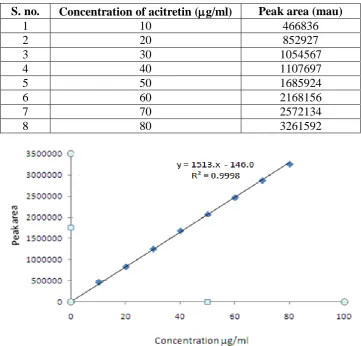 Fig. 6.11: Linearity plot for fenoprofen. 