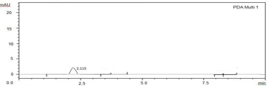 Table 6.6: % recovery offenoprofen.