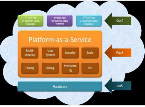 Figure 1. Cloud Computing Services 