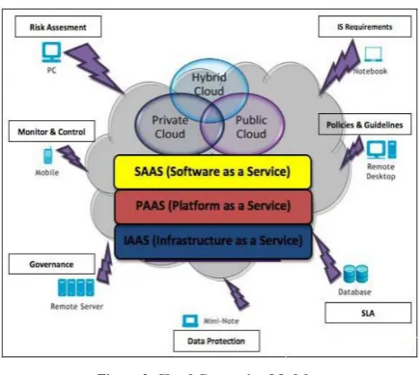 Figure 2. Cloud Computing Models 