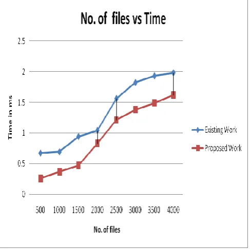 Figure 4 Time Vs No. of Keywords comparisons 