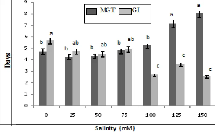Figure 3. Effect of salinity on germination of  Emex spinosa. Means followed by the same letter did not differ significantly according to LSD test (P < 0.05)