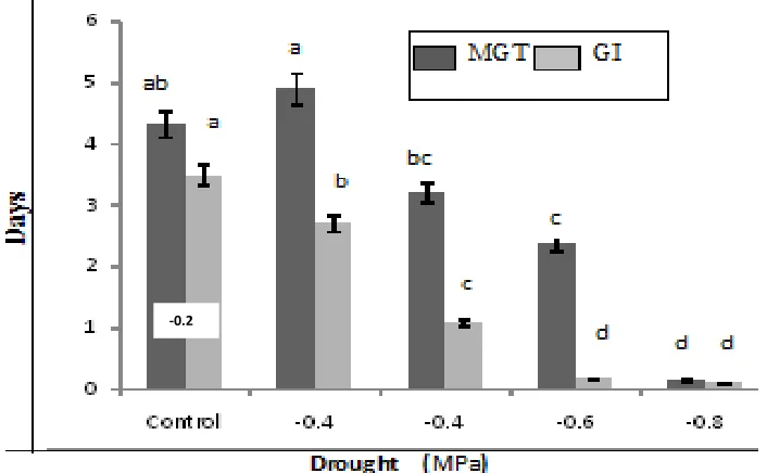 Figure 5. Effect of drought on germination of  Emex spinosa. Means followed by the same letter did not differ significantly according to LSD test (P < 0.05)