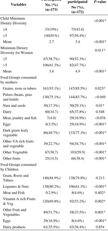 Table 2.  Prevalence of food insecurity status of households among participated and not participated in the intervention groups in Jeldu and Diga district, western Oromia, Ethiopia, March, 2016 