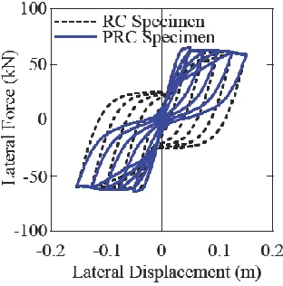 Fig. 6 Comparison of hysteretic loops 75% to try to improve re-centering tendencies. 