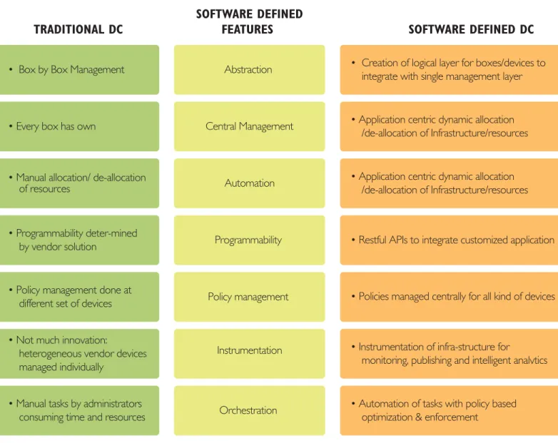 Figure 2 SDDC Features