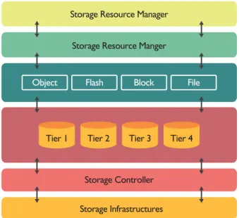 Figure 2 SDDC Features Storage Resource Manager