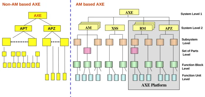 Figure 1-3 Hierarchical structure of AXE Systems