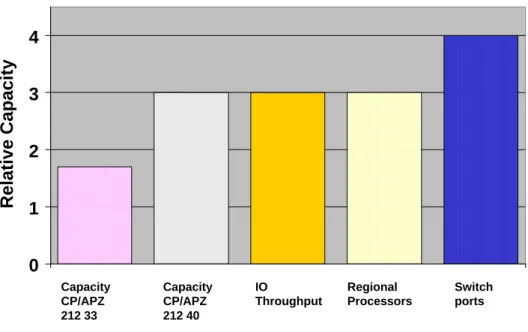 Figure 1-5 System capacity