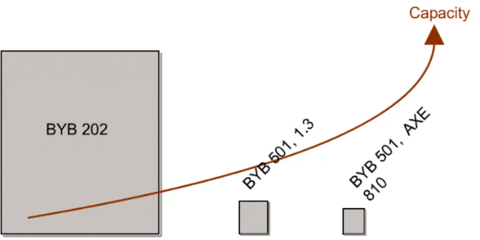 Figure 1-6 Reduced footprint and increased capacity