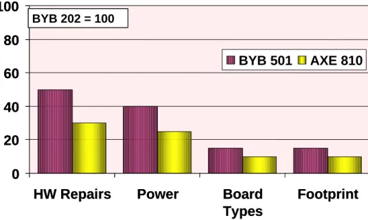Figure 1-9 Comparison between BYB501 and AXE810
