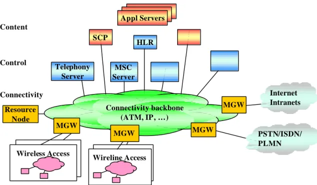 Figure 1-2 Network evolution
