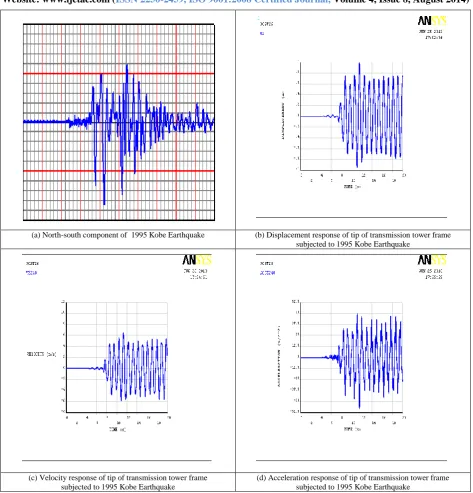 Fig. 9 The time history of North-south component of 1995 Kobe Earthquake and the induced dynamic responses of tip of transmission Tower frame  