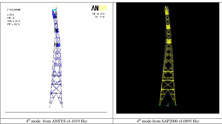 Fig. 4 The 3rd modes obtained from ANSYS and SAP2000 (1st-rotating of total tower) 