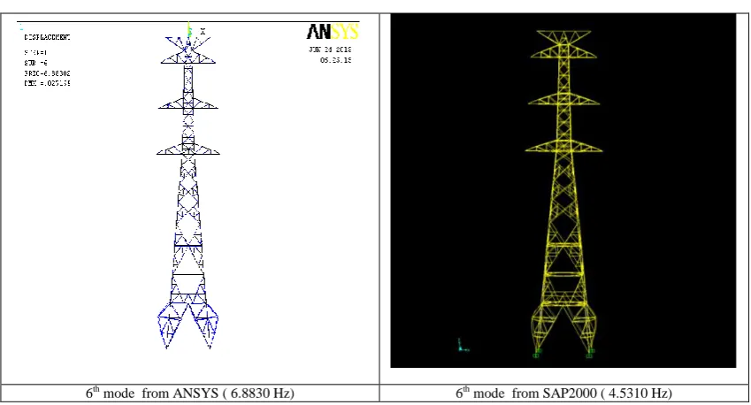 Fig. 6 The 5th modes obtained from ANSYS and SAP2000 (2nd rotating of total tower) 