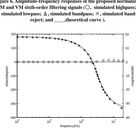 Figure 6. Amplitude-frequency responses of the proposed normalized  TAM and VM sixth-order filtering signals (,  simulated highpass; 