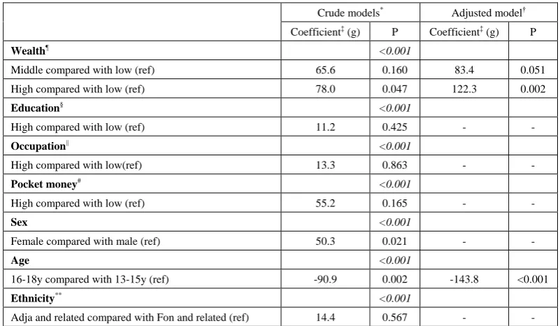 Table 3.  Socioeconomic and Demographic Variables and their Association with the Daily Intakes of Fish and their Products of school adolescents in Cotonou, Benin 