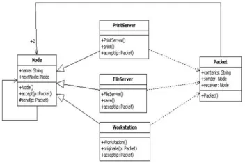 Figure 1. Class diagram for LAN Simulation 