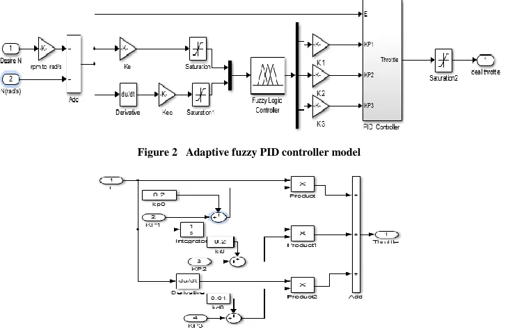 Figure 2   Adaptive fuzzy PID controller model 