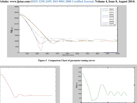 Figure 4   Comparison Chart of parameter tuning curves 