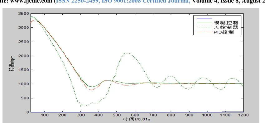 Figure 9   Optimal control effect comparison Chart 