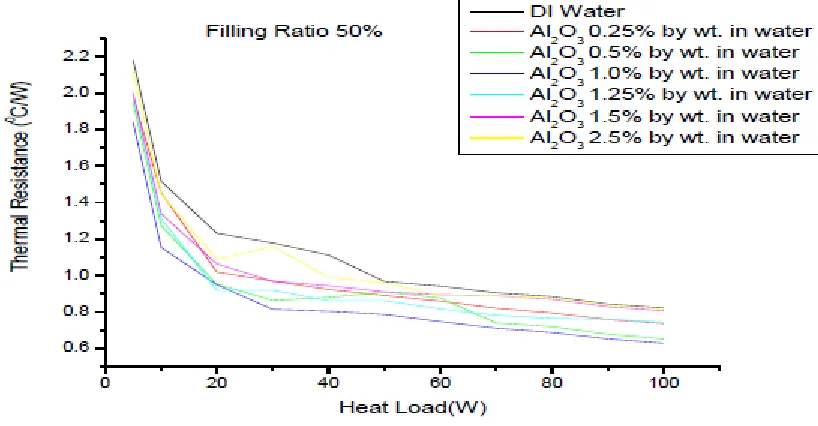 Fig 9:- Effect of concentration of Al2O3 on thermal resistance of PHP at FR 50% 