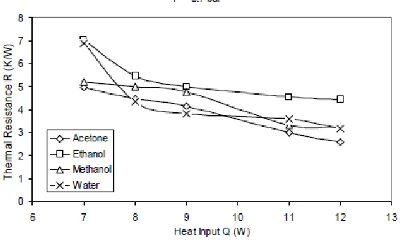 Fig 2:- Effect of working fluid on thermal resistance at P = 0.7 bar[2] 