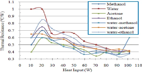 Fig 4:-Temporal evolution of overall thermal resistance for different heat inputs[3]. 