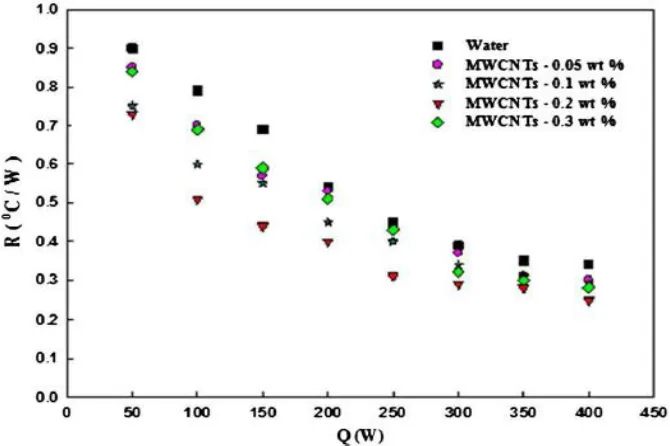 Fig 7:- Thermal resistance as a function of heat input for two different concentrations of ferrofluid (Mohammadi et al., 2012)[10]